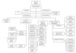 Organization Structure - Zanzibar Bureau of Standards